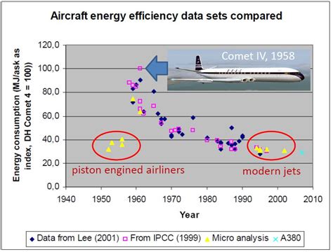 Air Travel And Energy Use Greater Auckland