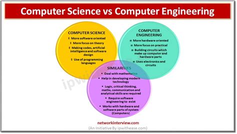 computer science  computer engineering network interview