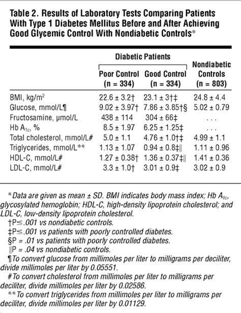 Prevalence And Phenotypic Distribution Of Dyslipidemia In