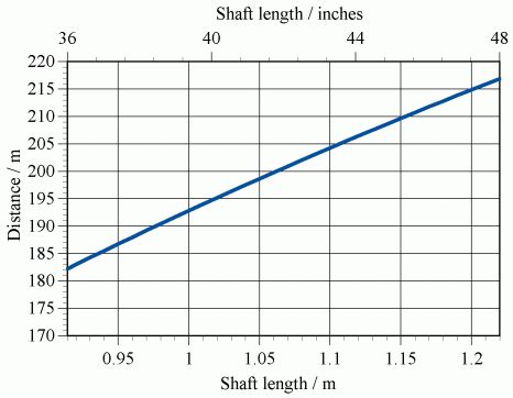 driver shaft lengths exesg