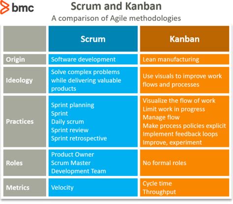 scrum  kanban  comparison  agile methodologies bmc software blogs