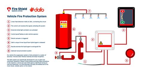 vehicle fire suppression works fire shield systems