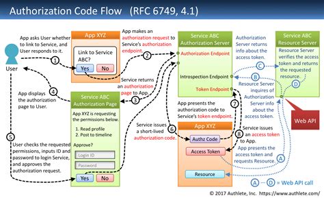 architecture  oauth   openid connect implementation