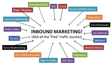 inbound marketing whats    cwdmedia