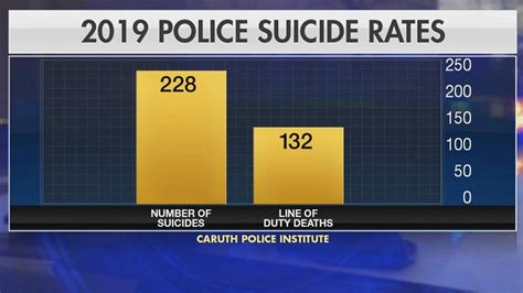 police officer suicide rate more than doubles line of duty deaths in