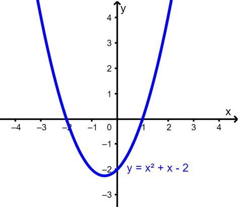 graficos de funcoes quadraticas neurochispas