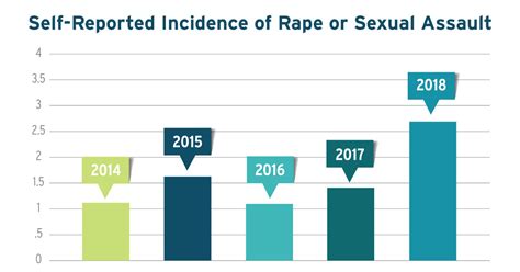 new data sexual assault rates doubled national sexual violence