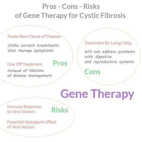 Pros And Cons Of Cystic Fibrosis Gene Therapy Gene Therapy Cystic