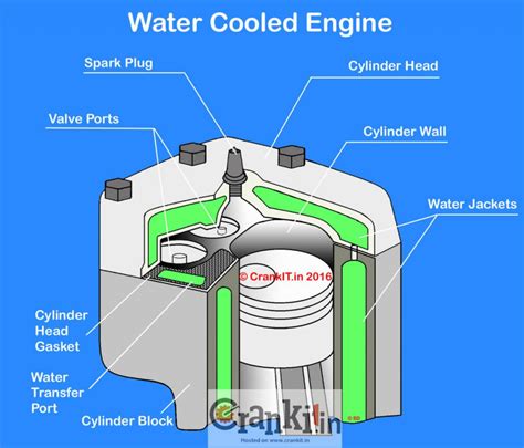 liquid cooled water cooled engine crankit