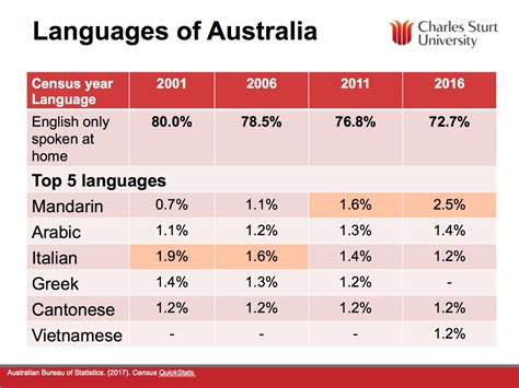 speaking  languages top  languages spoken  australia