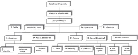 organigrama funcional de una empresa de yecla  scientific diagram