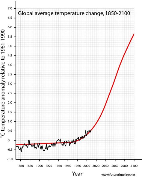 global warming timeline future temperature scenario graph global warming temperature chart