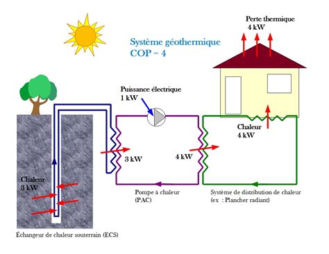 comprendre la geothermie nouvelle ecohabitation
