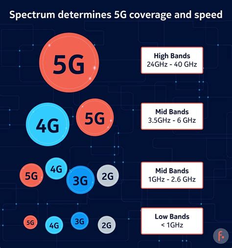 5g spectrum bands explained— low mid and high band nokia