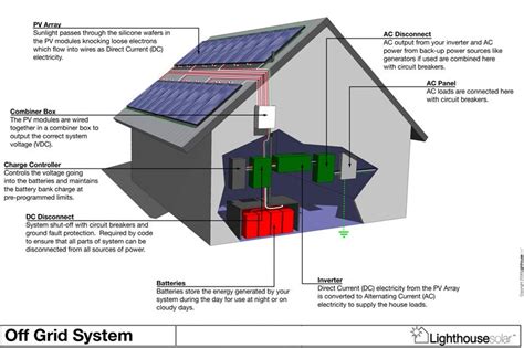 grid solar systems gold coast queensland solar  lighting