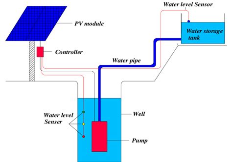 schematic diagram  solar water pumping system  scientific diagram