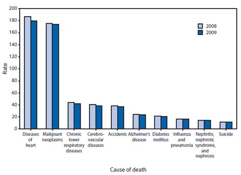 quickstats age adjusted death rates for the 10 leading causes of