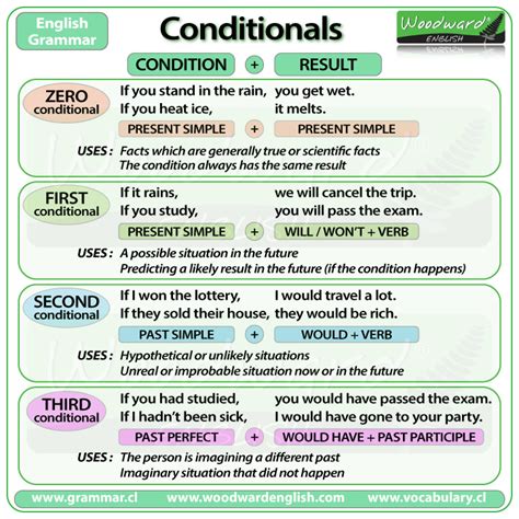conditionals   clauses english grammar