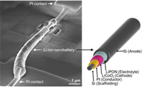 nanowire lithium ion battery nist
