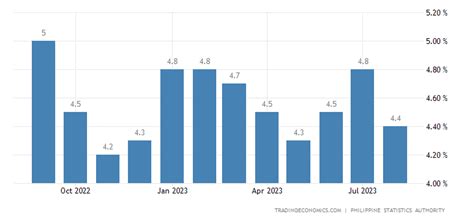 philippines unemployment rate  data chart calendar forecast