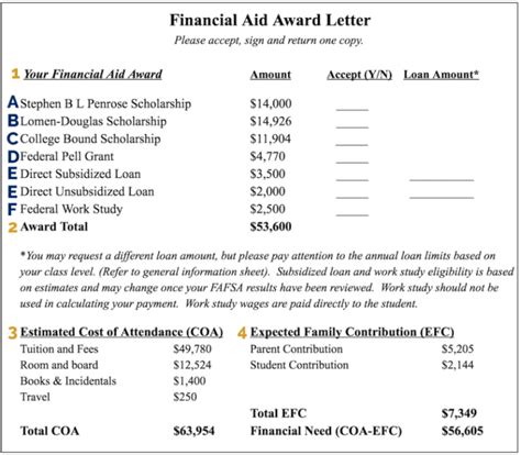 read  financial aid award letter  examples scholarships