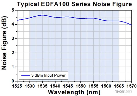 erbium doped fiber amplifiers edfa