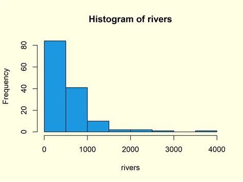 create  histogram  base   examples hist function tutorial
