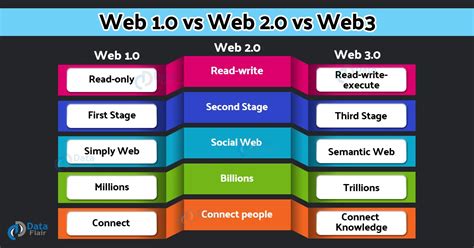 web   web   web  dataflair
