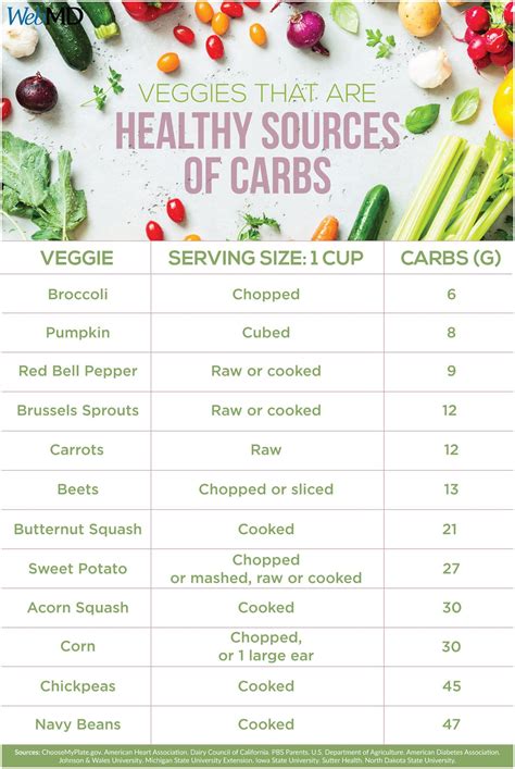 list  carbs  vegetables  printable chart