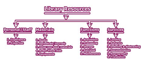 categories  library resources factors  processes   development  librarys