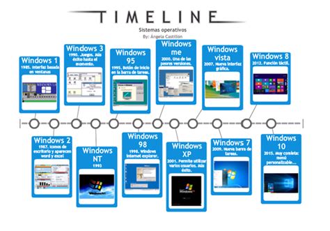 Linea Del Tiempo De La Evolucion De La Informatica Timeline Images