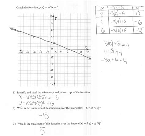 graphing  linear function