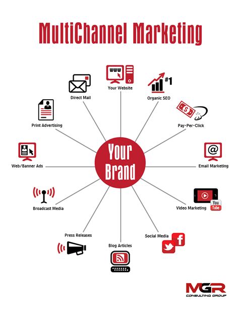 marketing plan diversified effective multichannel marketing