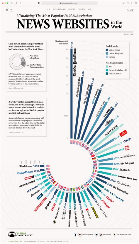 visualizing   popular paid subscription news websites