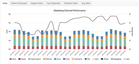 daily keyword rank tracking  seos  marketers