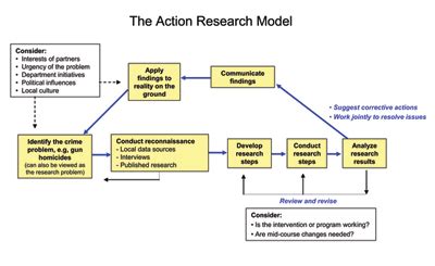 action research flowchart smalljpg national institute  justice