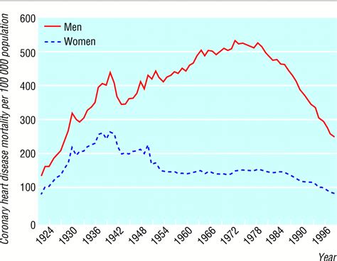 Sex Matters Secular And Geographical Trends In Sex