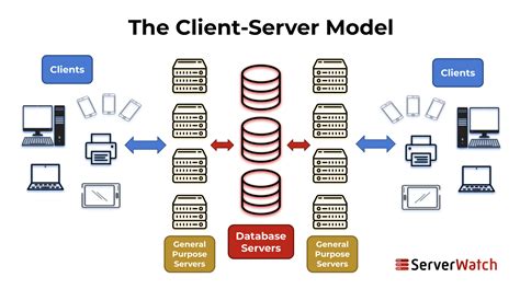 server definition types  features