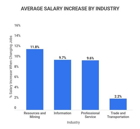 average salary increase  changing jobs statistics  zippia