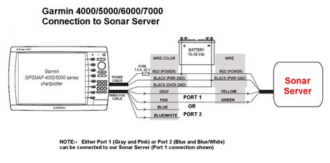 interfacing  garmin multi function displays sonar server