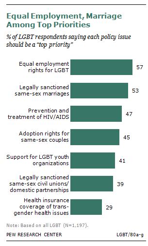 as congress considers action again 21 of lgbt adults say