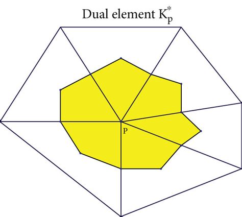 element     dual element   respect   node p  scientific diagram