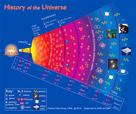 history   universe poster space  astronomy universe fun science