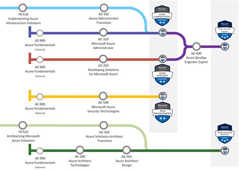 az       role based certifications explained