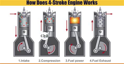 stroke engine work engineering discoveries