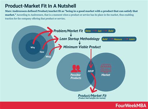 product market fit product market fit   nutshell fourweekmba