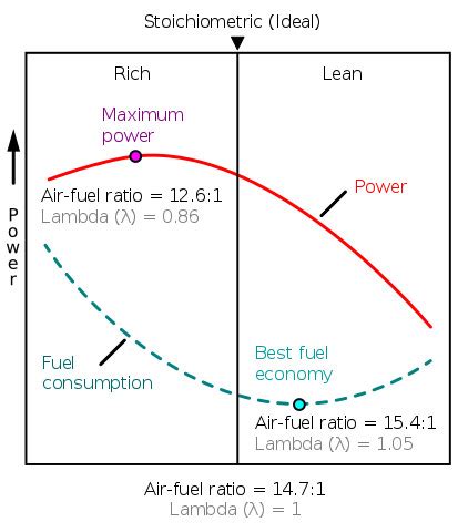 air fuel ratio  engineerorg