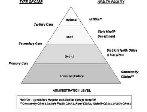 hierarchy  public health care system  malaysia