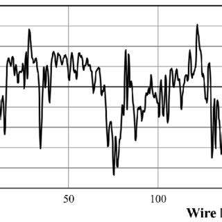 true stress  true strain tensile curve   starting wire    scientific