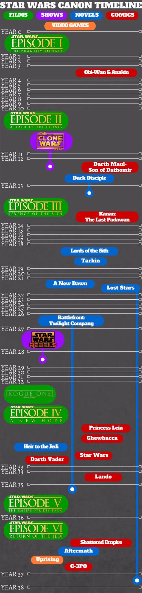 complete star wars canon timeline geekritique